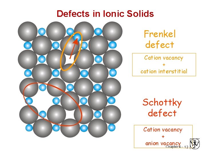 Defects in Ionic Solids Frenkel defect Cation vacancy + cation interstitial Schottky defect Cation