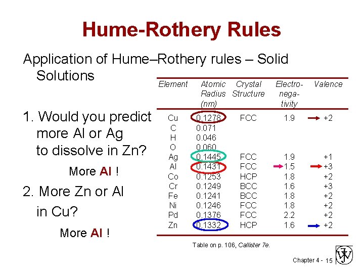 Hume-Rothery Rules Application of Hume–Rothery rules – Solid Solutions Element Atomic Crystal Electro. Radius