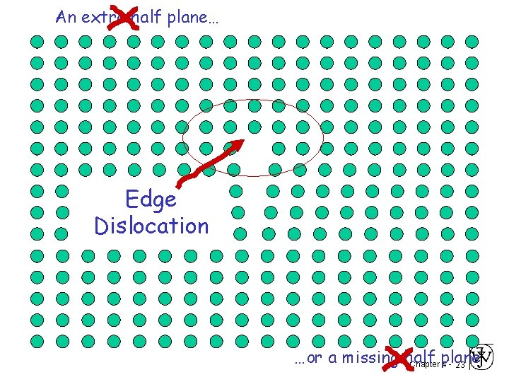 An extra half plane… Edge Dislocation …or a missing half Chapter plane 4 -