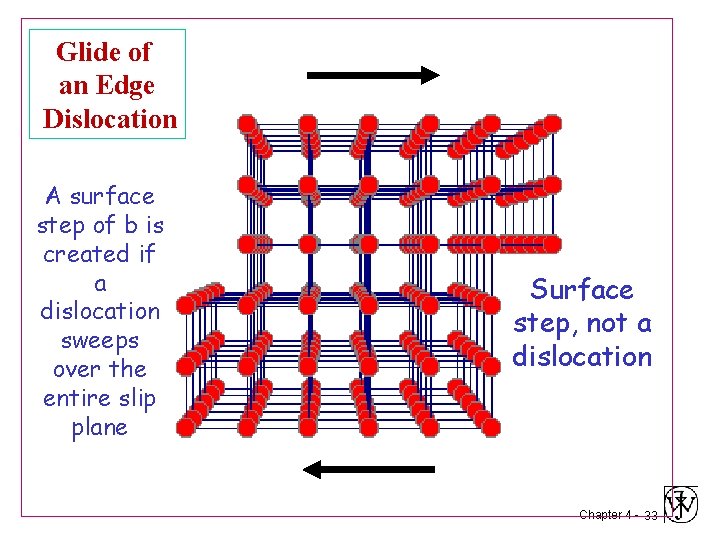 Glide of an Edge Dislocation A surface step of b is created if a