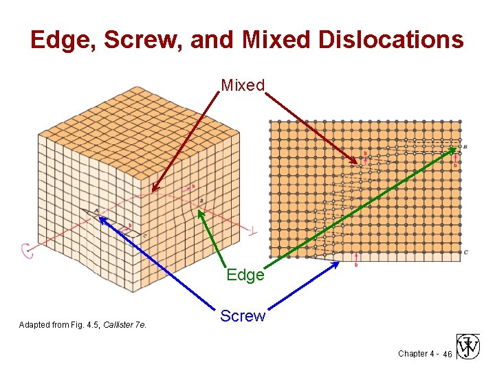 Edge, Screw, and Mixed Dislocations Mixed Edge Adapted from Fig. 4. 5, Callister 7