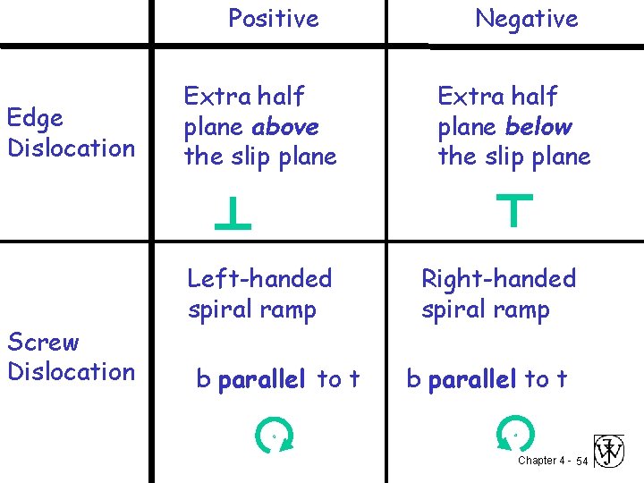 Positive Edge Dislocation Screw Dislocation Extra half plane above the slip plane Left-handed spiral