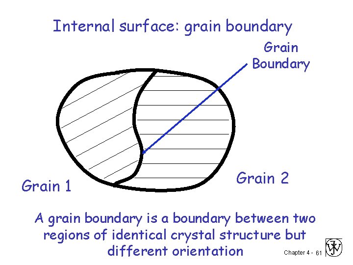 Internal surface: grain boundary Grain Boundary Grain 1 Grain 2 A grain boundary is