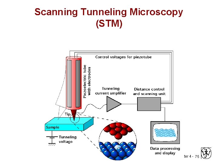 Scanning Tunneling Microscopy (STM) Chapter 4 - 75 