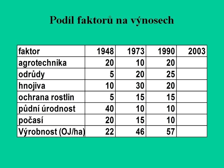 Podíl faktorů na výnosech 