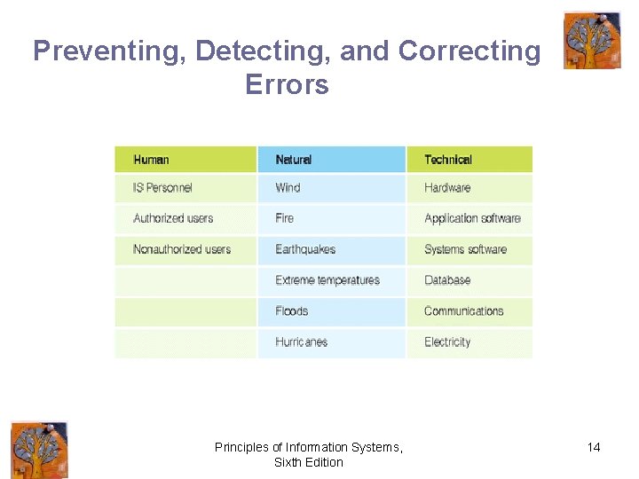 Preventing, Detecting, and Correcting Errors Principles of Information Systems, Sixth Edition 14 