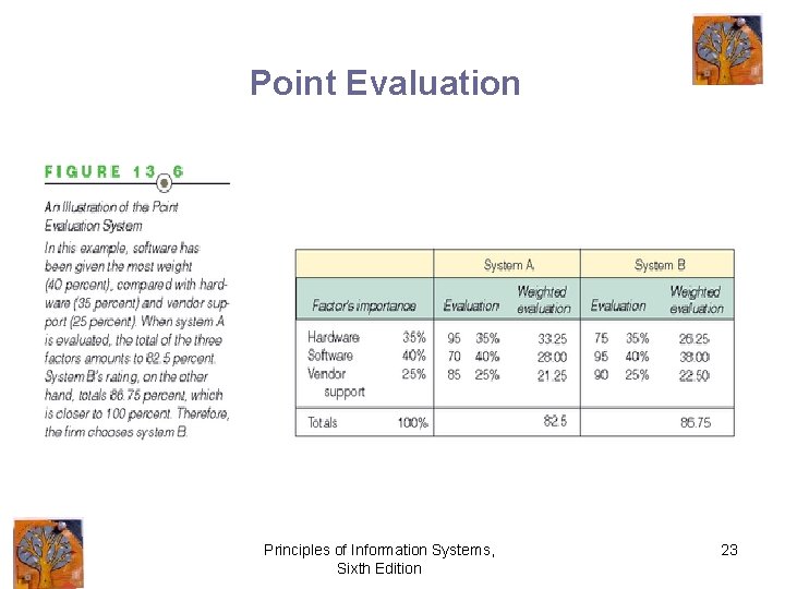 Point Evaluation Principles of Information Systems, Sixth Edition 23 