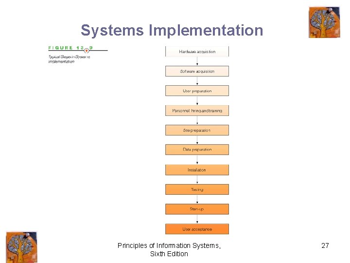 Systems Implementation Principles of Information Systems, Sixth Edition 27 