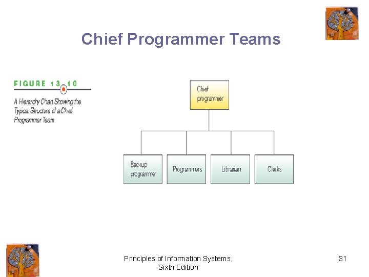 Chief Programmer Teams Principles of Information Systems, Sixth Edition 31 
