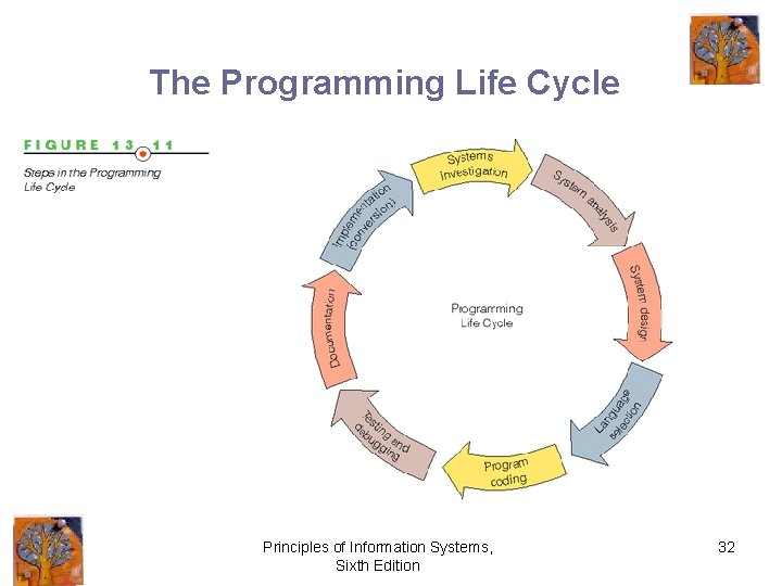The Programming Life Cycle Principles of Information Systems, Sixth Edition 32 