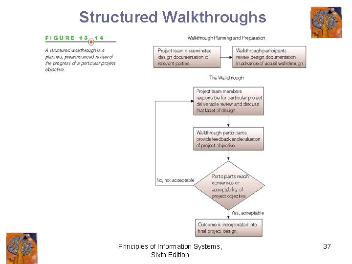 Structured Walkthroughs Principles of Information Systems, Sixth Edition 37 