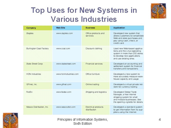 Top Uses for New Systems in Various Industries Principles of Information Systems, Sixth Edition