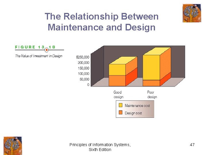 The Relationship Between Maintenance and Design Principles of Information Systems, Sixth Edition 47 