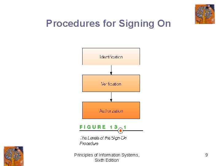 Procedures for Signing On Principles of Information Systems, Sixth Edition 9 