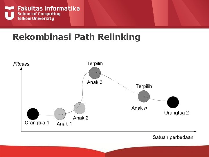 Rekombinasi Path Relinking 