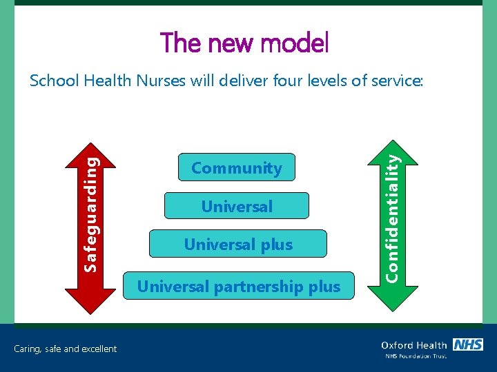 The new model Community Universal plus Universal partnership plus Caring, safe and excellent Confidentiality