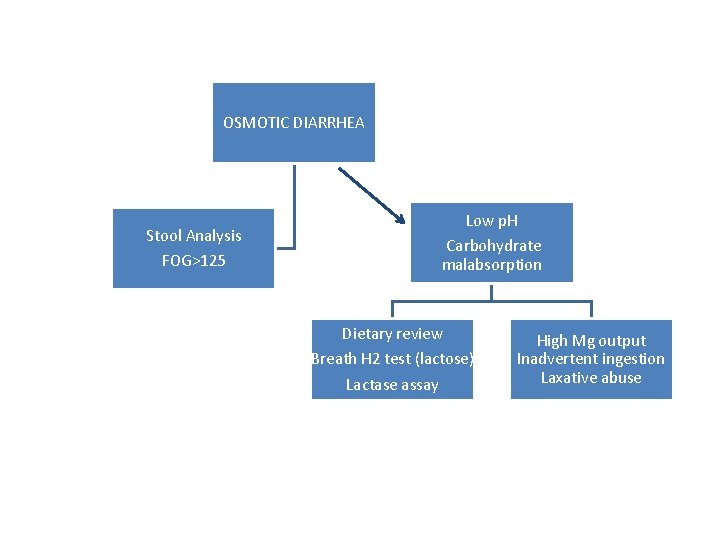 OSMOTIC DIARRHEA Stool Analysis FOG>125 Low p. H Carbohydrate malabsorption Dietary review Breath H