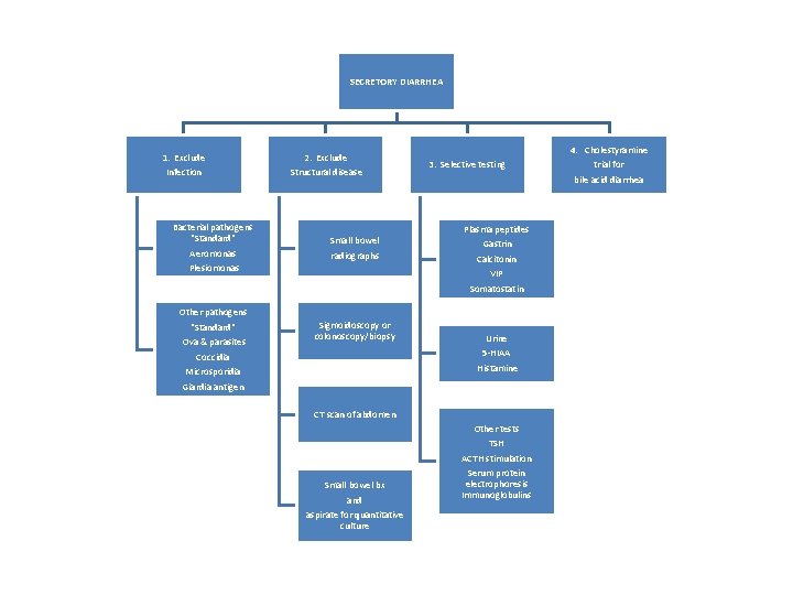 SECRETORY DIARRHEA 1. Exclude Infection 2. Exclude Structural disease Bacterial pathogens "Standard" Aeromonas Plesiomonas