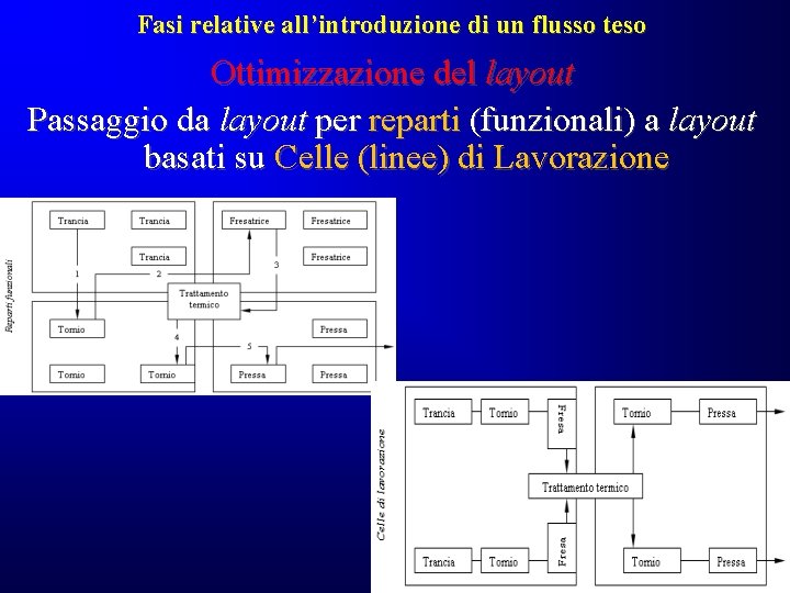Fasi relative all’introduzione di un flusso teso Ottimizzazione del layout Passaggio da layout per Fasi relative all’introduzione di un flusso teso Ottimizzazione del layout Passaggio da layout per