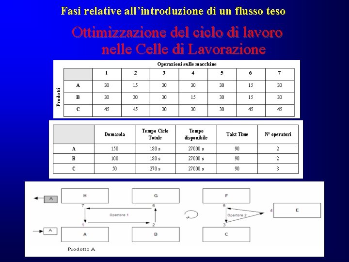 Fasi relative all’introduzione di un flusso teso Ottimizzazione del ciclo di lavoro nelle Celle Fasi relative all’introduzione di un flusso teso Ottimizzazione del ciclo di lavoro nelle Celle