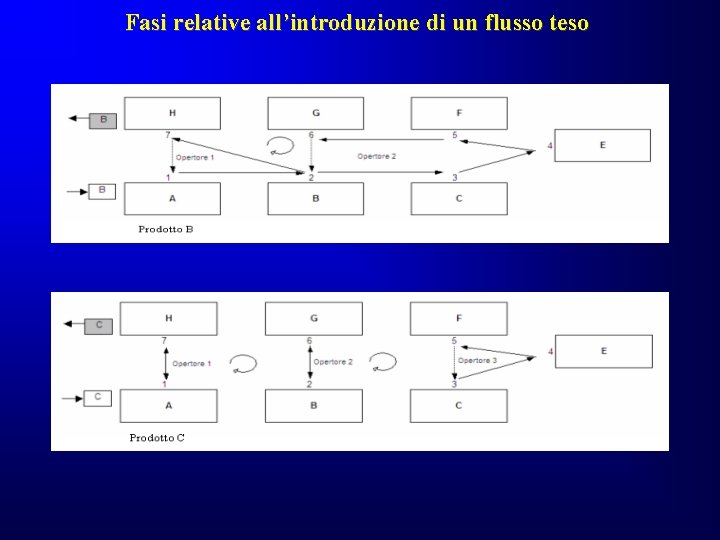 Fasi relative all’introduzione di un flusso teso Fasi relative all’introduzione di un flusso teso