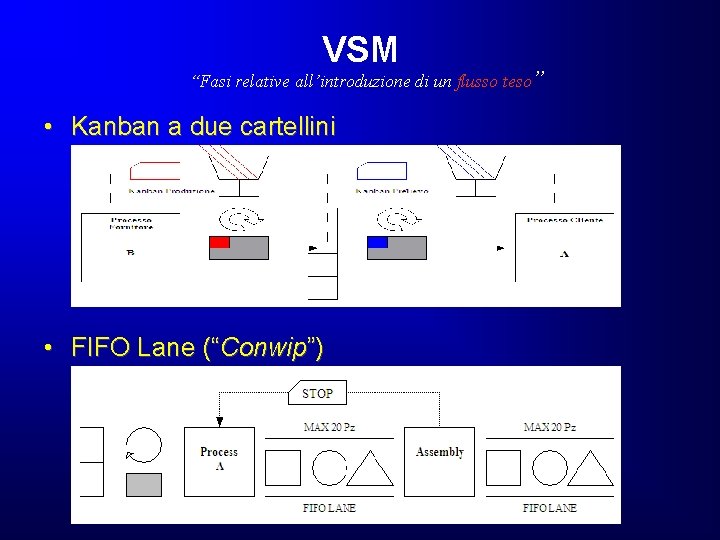 VSM “Fasi relative all’introduzione di un flusso teso” • Kanban a due cartellini • VSM “Fasi relative all’introduzione di un flusso teso” • Kanban a due cartellini •