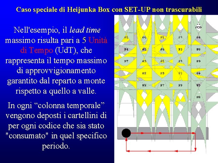 Caso speciale di Heijunka Box con SET-UP non trascurabili Nell'esempio, il lead time massimo Caso speciale di Heijunka Box con SET-UP non trascurabili Nell'esempio, il lead time massimo
