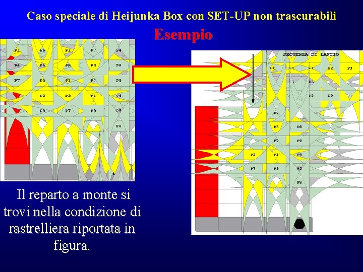 Caso speciale di Heijunka Box con SET-UP non trascurabili Esempio Il reparto a monte Caso speciale di Heijunka Box con SET-UP non trascurabili Esempio Il reparto a monte