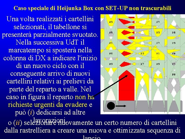 Caso speciale di Heijunka Box con SET-UP non trascurabili Una volta realizzati i cartellini Caso speciale di Heijunka Box con SET-UP non trascurabili Una volta realizzati i cartellini