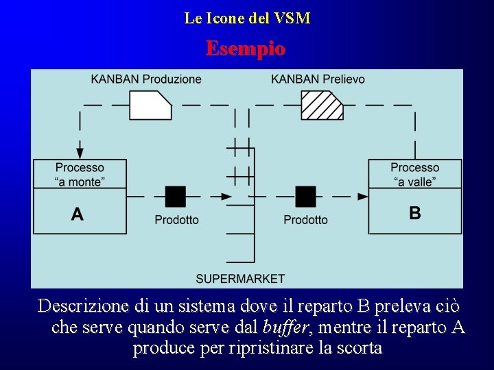Le Icone del VSM Esempio Descrizione di un sistema dove il reparto B preleva Le Icone del VSM Esempio Descrizione di un sistema dove il reparto B preleva