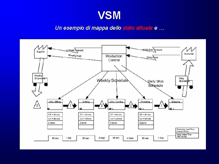 VSM Un esempio di mappa dello stato attuale e … VSM Un esempio di mappa dello stato attuale e …