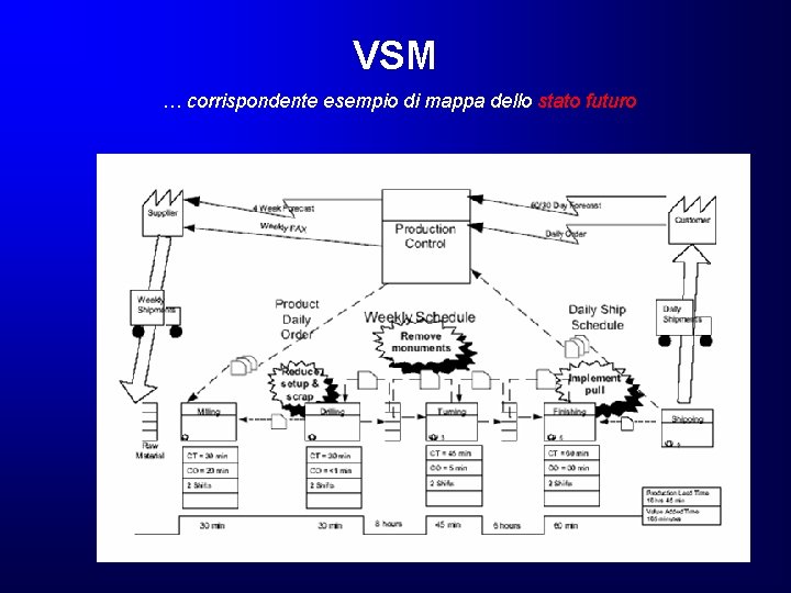 VSM … corrispondente esempio di mappa dello stato futuro VSM … corrispondente esempio di mappa dello stato futuro