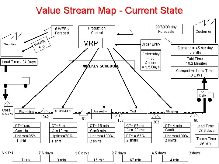 Value Stream Map - Current State y ekl e W ax F Suppliers 90/60/30 Value Stream Map - Current State y ekl e W ax F Suppliers 90/60/30