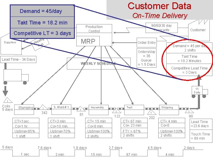 Customer Data Demand = 45/day On-Time Delivery Takt Time = 18. 2 min Competitive Customer Data Demand = 45/day On-Time Delivery Takt Time = 18. 2 min Competitive
