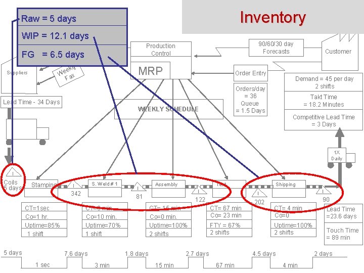 Inventory Raw = 5 days WIP = 12. 1 days FG = 6. 5 Inventory Raw = 5 days WIP = 12. 1 days FG = 6. 5