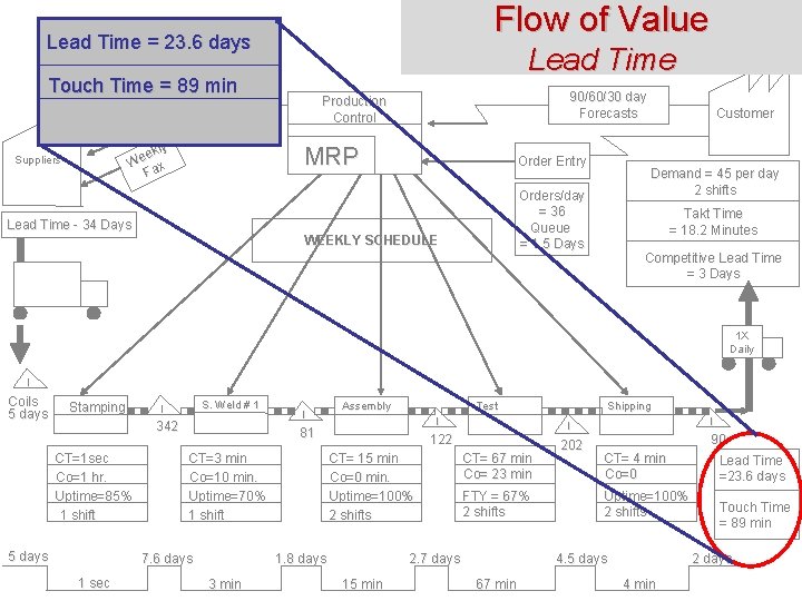 Flow of Value Lead Time = 23. 6 days Lead Time Touch Time = Flow of Value Lead Time = 23. 6 days Lead Time Touch Time =
