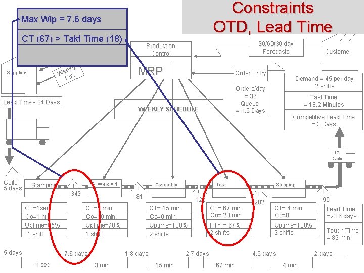 Constraints OTD, Lead Time Max Wip = 7. 6 days CT (67) > Takt Constraints OTD, Lead Time Max Wip = 7. 6 days CT (67) > Takt