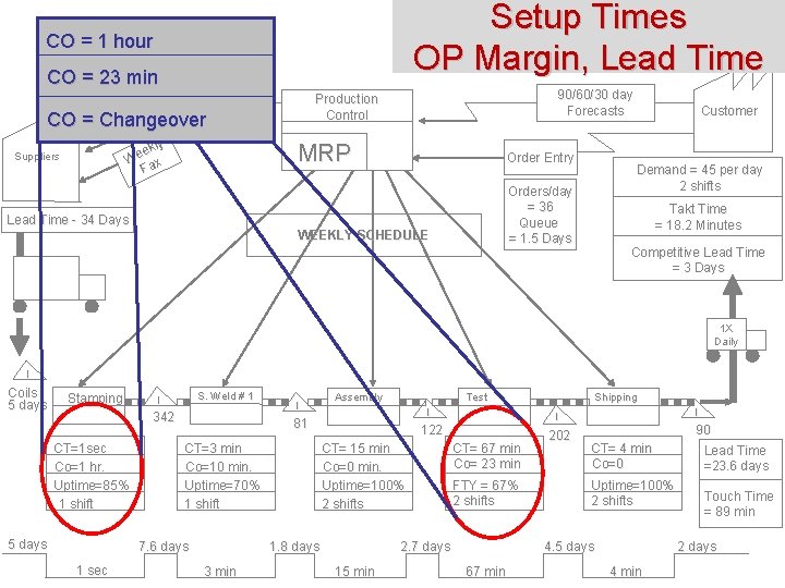 Setup Times OP Margin, Lead Time CO = 1 hour CO = 23 min Setup Times OP Margin, Lead Time CO = 1 hour CO = 23 min