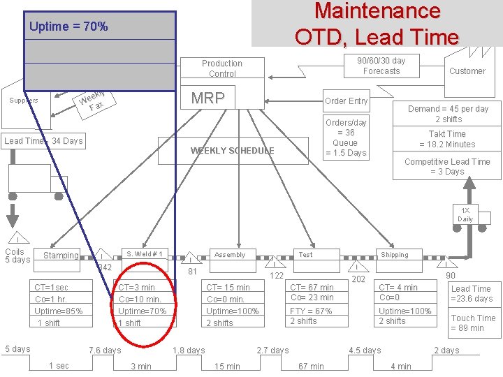 Maintenance OTD, Lead Time Uptime = 70% y ekl We ax F Suppliers 90/60/30 Maintenance OTD, Lead Time Uptime = 70% y ekl We ax F Suppliers 90/60/30