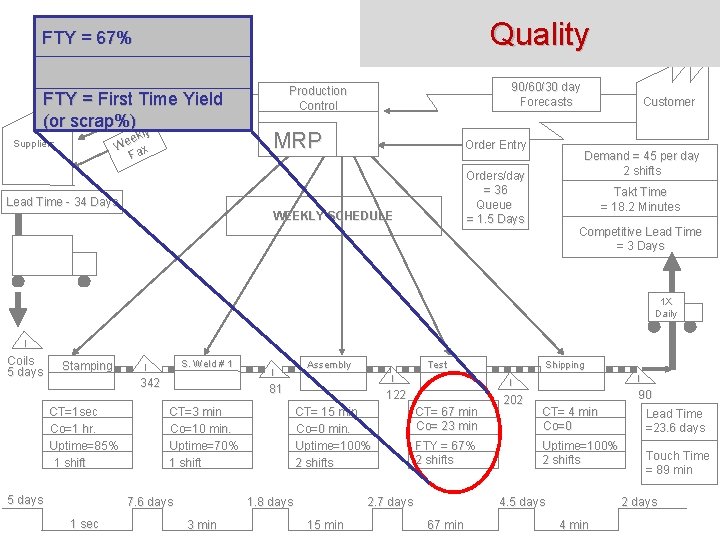 Quality FTY = 67% FTY = First (or scrap%) y ekl We ax F Quality FTY = 67% FTY = First (or scrap%) y ekl We ax F