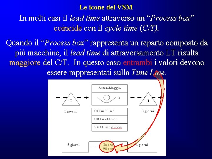 Le icone del VSM In molti casi il lead time attraverso un “Process box” Le icone del VSM In molti casi il lead time attraverso un “Process box”