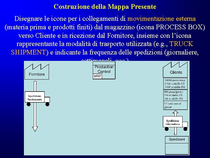 Costruzione della Mappa Presente Disegnare le icone per i collegamenti di movimentazione esterna (materia Costruzione della Mappa Presente Disegnare le icone per i collegamenti di movimentazione esterna (materia