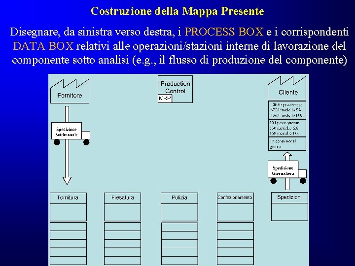 Costruzione della Mappa Presente Disegnare, da sinistra verso destra, i PROCESS BOX e i Costruzione della Mappa Presente Disegnare, da sinistra verso destra, i PROCESS BOX e i