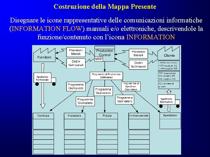 Costruzione della Mappa Presente Disegnare le icone rappresentative delle comunicazioni informatiche (INFORMATION FLOW) manuali Costruzione della Mappa Presente Disegnare le icone rappresentative delle comunicazioni informatiche (INFORMATION FLOW) manuali