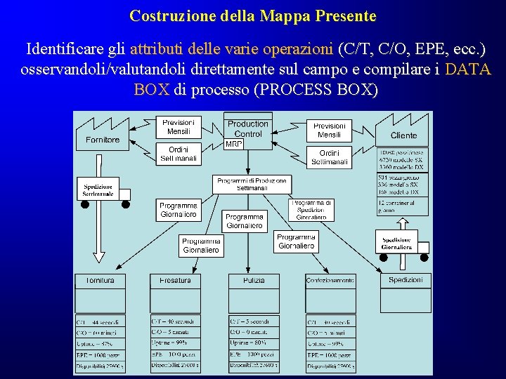 Costruzione della Mappa Presente Identificare gli attributi delle varie operazioni (C/T, C/O, EPE, ecc. Costruzione della Mappa Presente Identificare gli attributi delle varie operazioni (C/T, C/O, EPE, ecc.