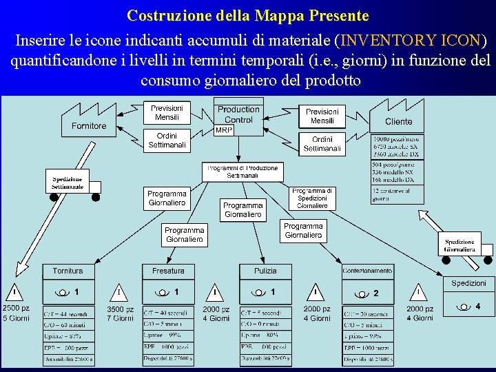Costruzione della Mappa Presente Inserire le icone indicanti accumuli di materiale (INVENTORY ICON) quantificandone Costruzione della Mappa Presente Inserire le icone indicanti accumuli di materiale (INVENTORY ICON) quantificandone