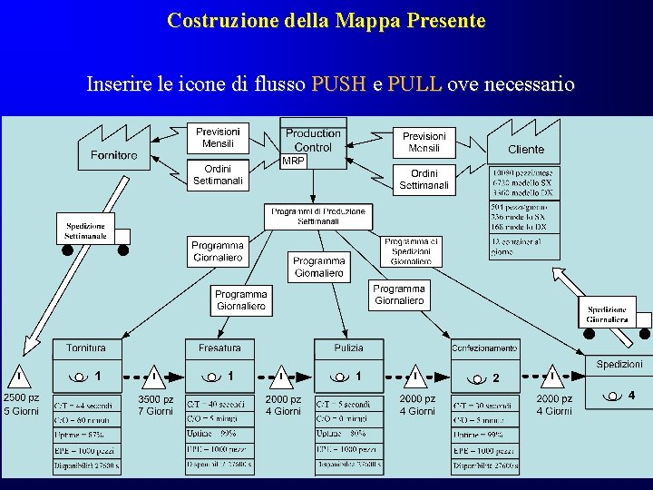 Costruzione della Mappa Presente Inserire le icone di flusso PUSH e PULL ove necessario Costruzione della Mappa Presente Inserire le icone di flusso PUSH e PULL ove necessario