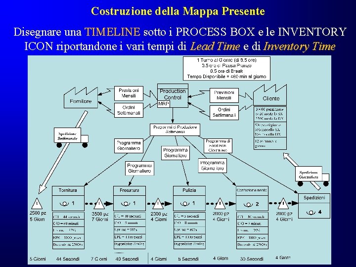 Costruzione della Mappa Presente Disegnare una TIMELINE sotto i PROCESS BOX e le INVENTORY Costruzione della Mappa Presente Disegnare una TIMELINE sotto i PROCESS BOX e le INVENTORY