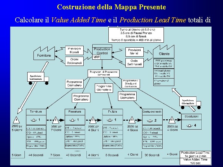 Costruzione della Mappa Presente Calcolare il Value Added Time e il Production Lead Time Costruzione della Mappa Presente Calcolare il Value Added Time e il Production Lead Time