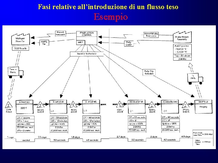 Fasi relative all’introduzione di un flusso teso Esempio Fasi relative all’introduzione di un flusso teso Esempio